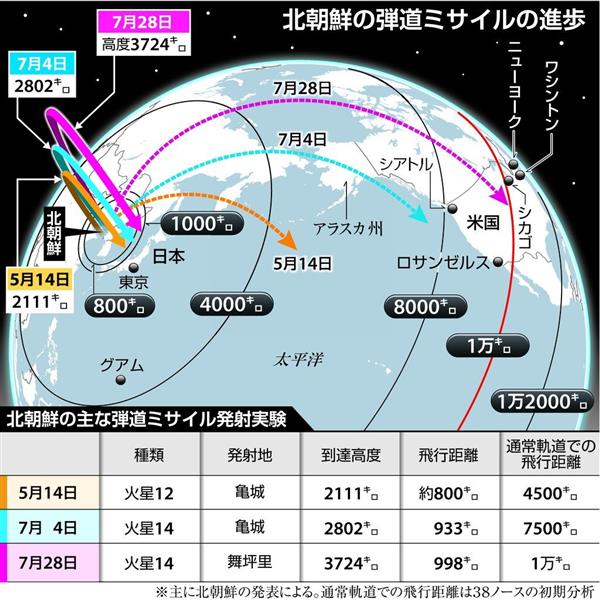 ★ヒラヤマの雪男★ポリ戦略大陸間弾道ミサイル　5基まとめ 北ミサイル「深刻な脅威」、固体燃料式へ開発続く…素早い発射・探知も