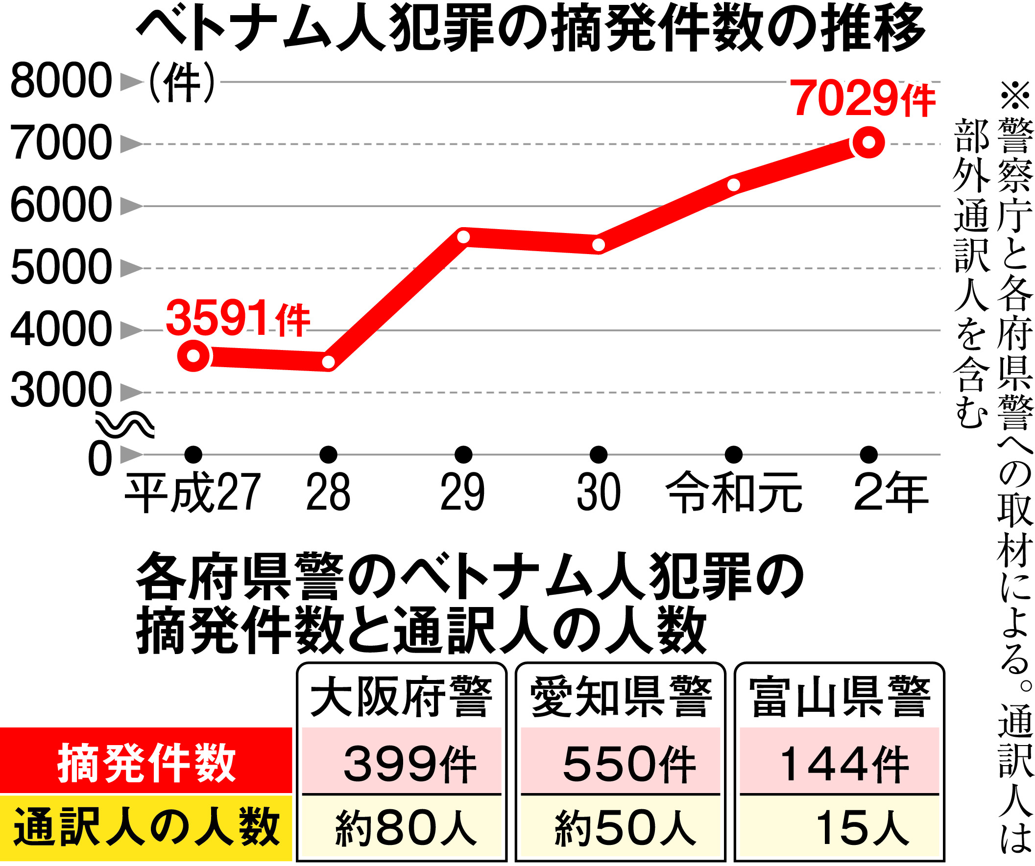 急増するベトナム人犯罪 隠語 通訳に警察が悲鳴 産経ニュース