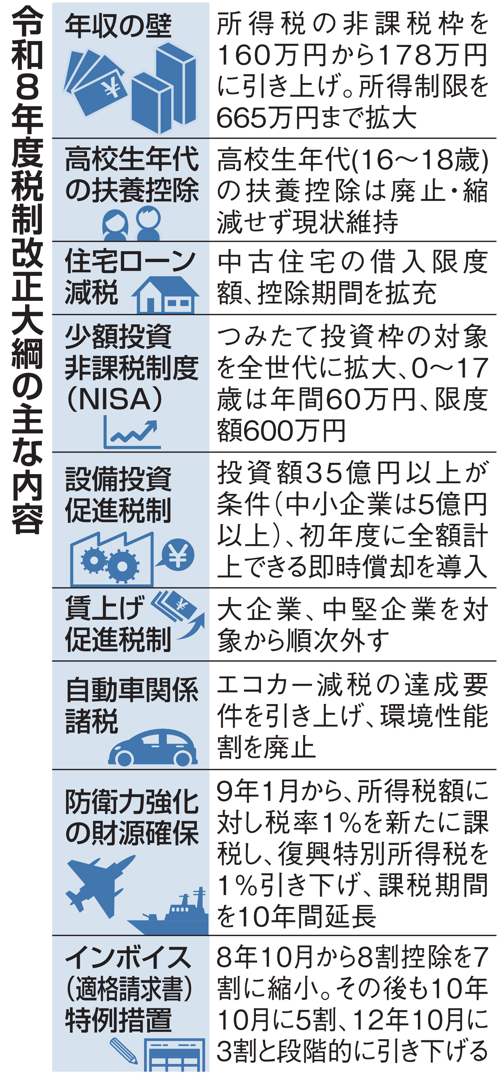 【中古】 税制改革のポイント 8年度税制大綱決定 減税並べ家計支援 高校生世代の扶養控除は継続