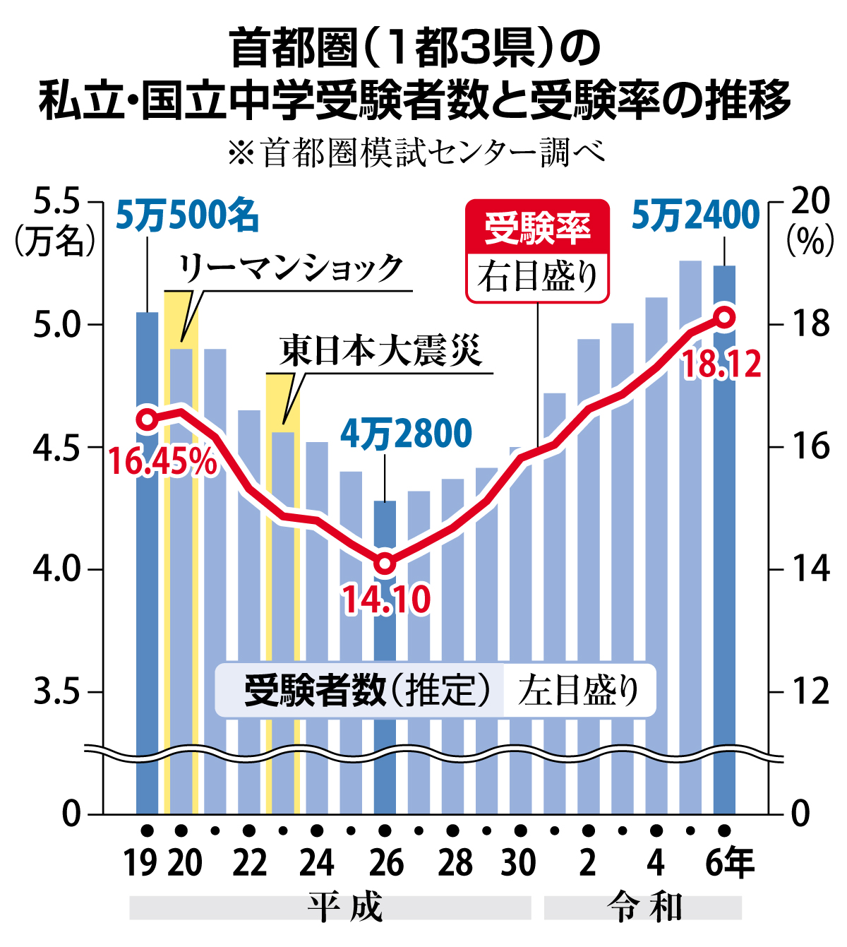 首都圏の中学受験率は過去最高見通し 入試形式多様化で選択肢拡大