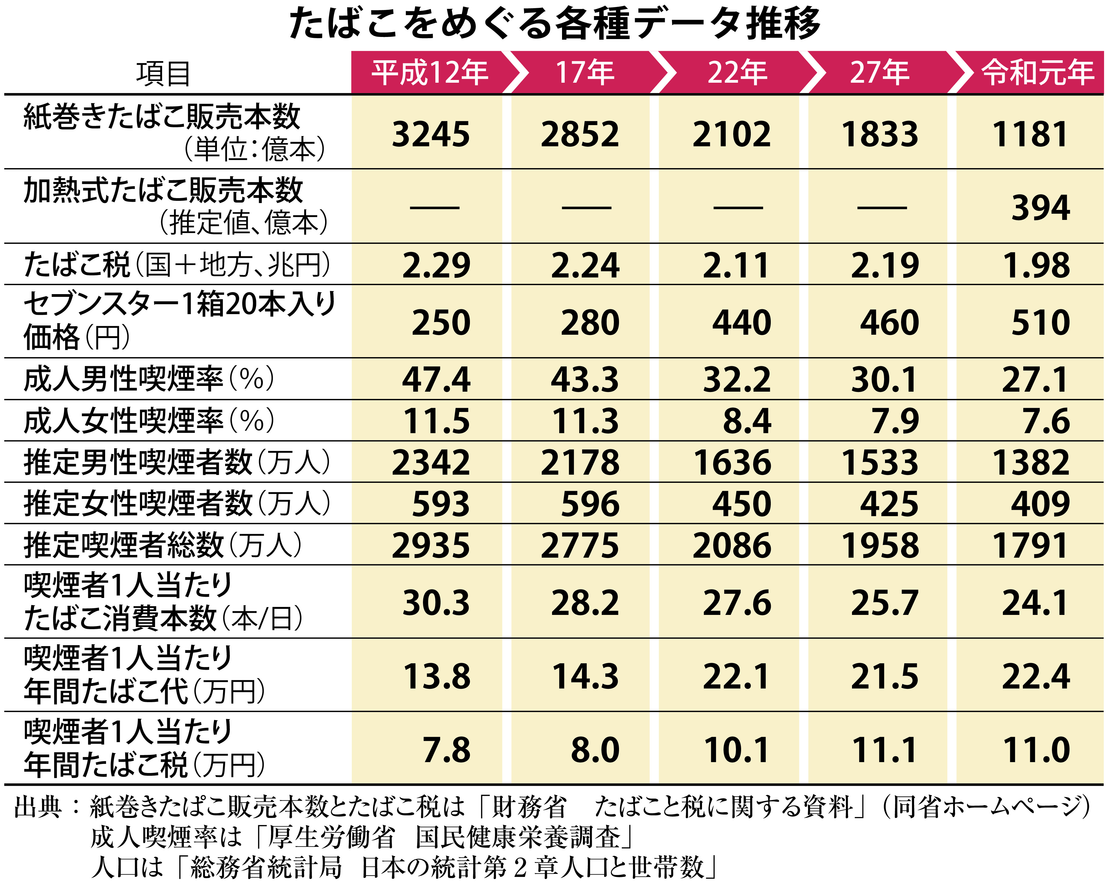 たばこと健康】１箱６００円…値上げ分で禁煙外来受診を - 産経ニュース