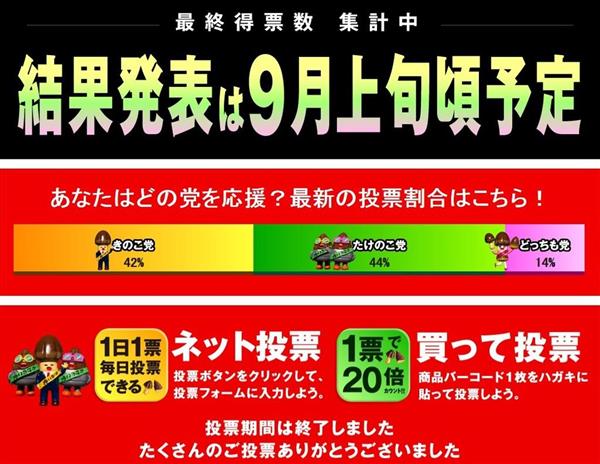 ビジネス解読】「きのこ」vs「たけのこ」総選挙がついに投票締め切り