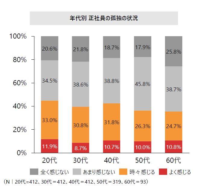 正社員の「孤独」は20代が最多 飲みニケーション不発「補助金あれば