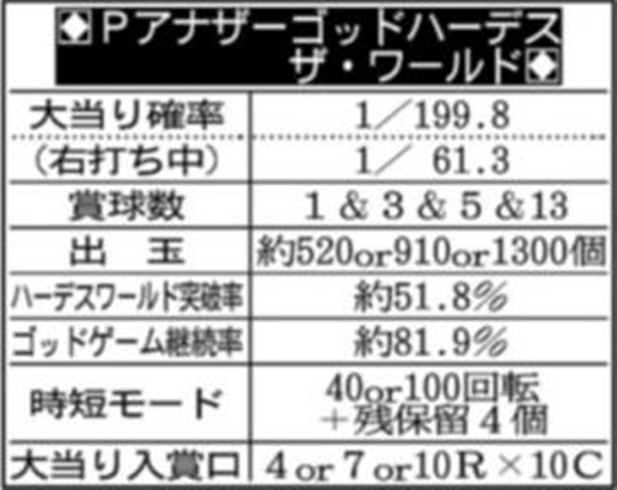 新台実戦 ｐアナザーゴッドハーデス ザ ワールド メーシー 1 3ページ サンスポ