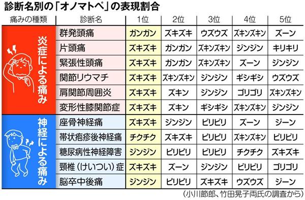 オノマトペ 診断の一助に 頭痛や腰痛などの慢性痛 1 3ページ 産経ニュース