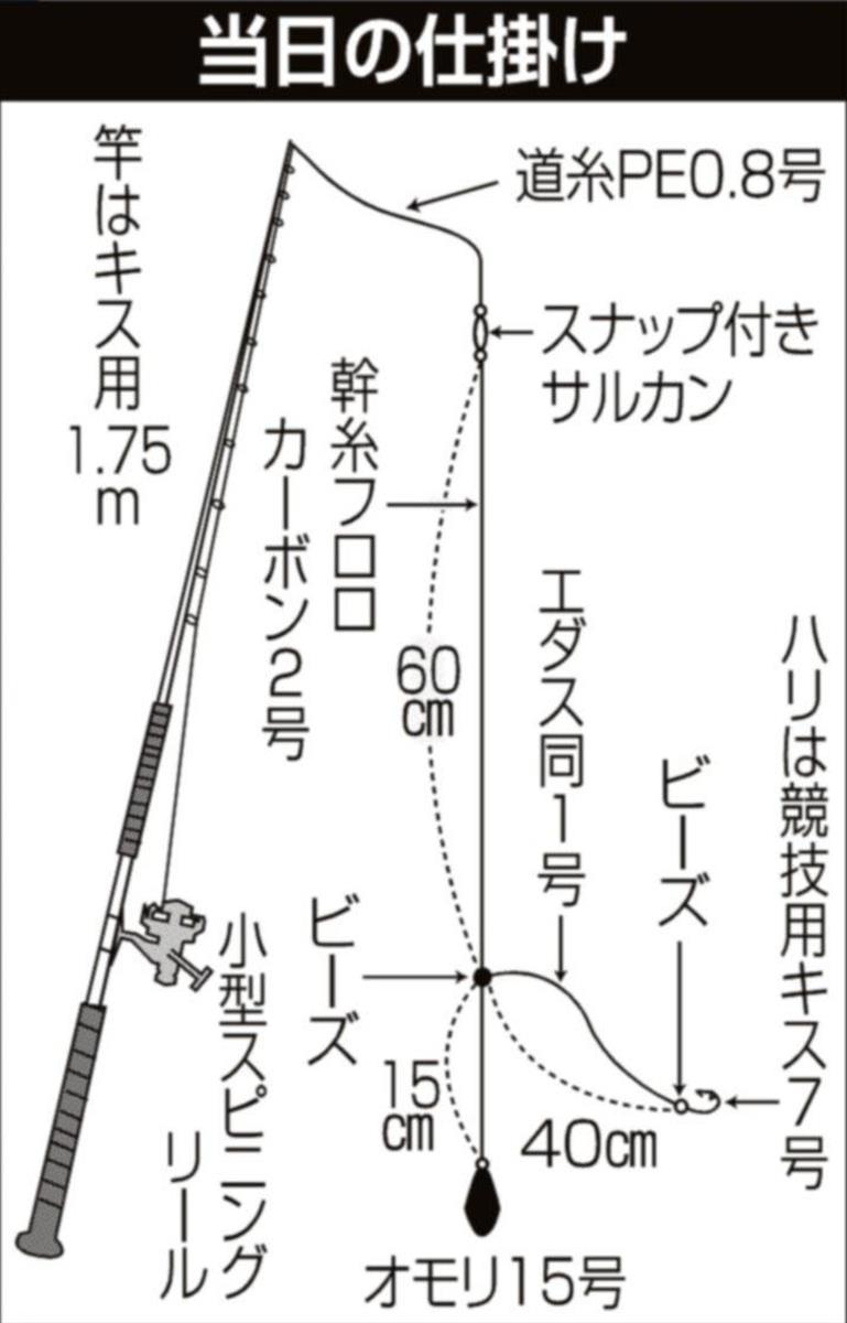 冬キス ゲーム性高いぞ トップ９２尾 東京湾 木更津沖 1 2ページ サンスポ