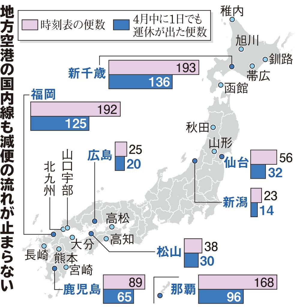 地方空港 ４月の国内線が７割減 運営からの撤退懸念も 1 2ページ 産経ニュース