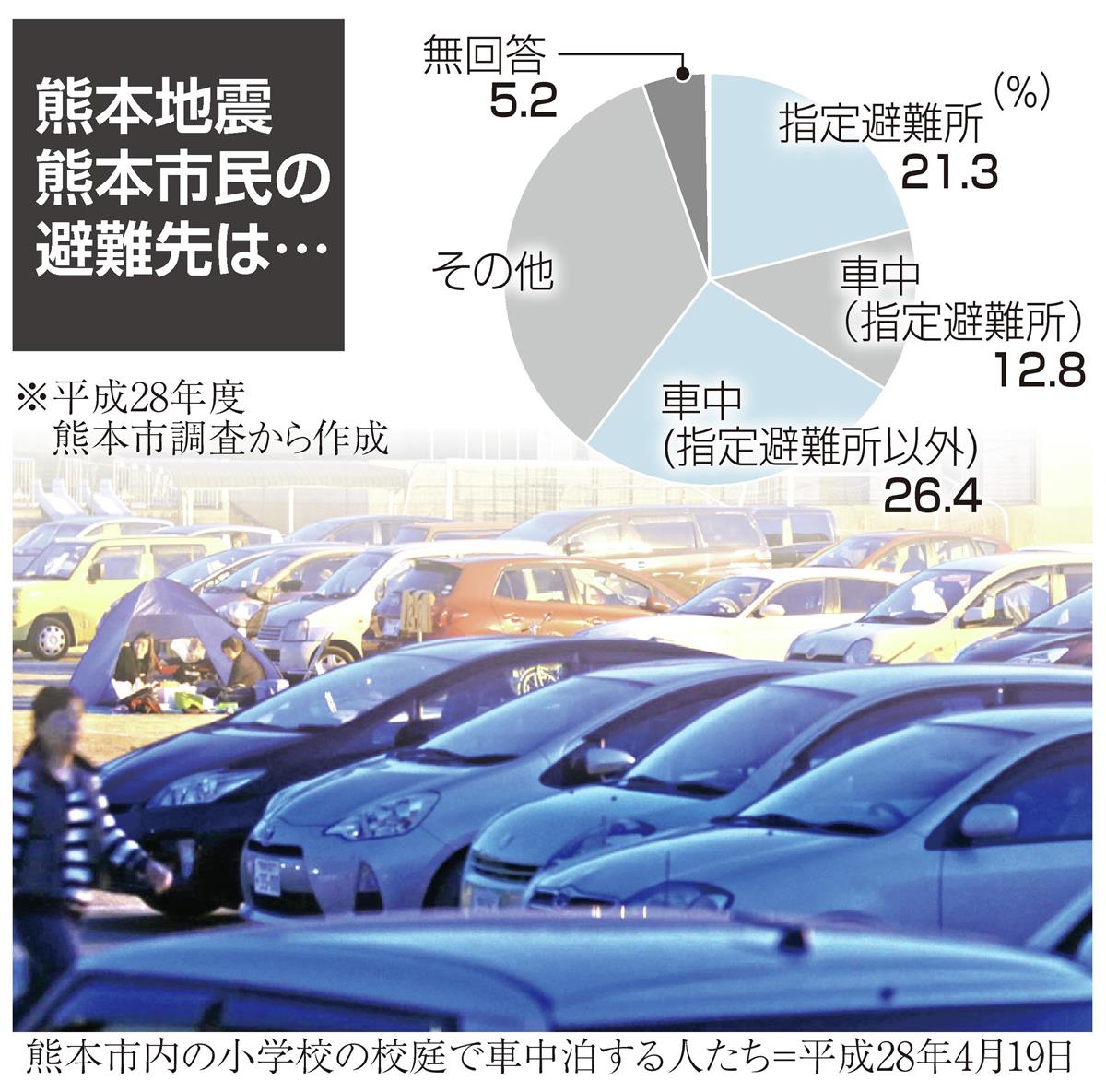 熊本地震５年 コロナ下で車中泊 避難の選択肢として模索 1 2ページ 産経ニュース