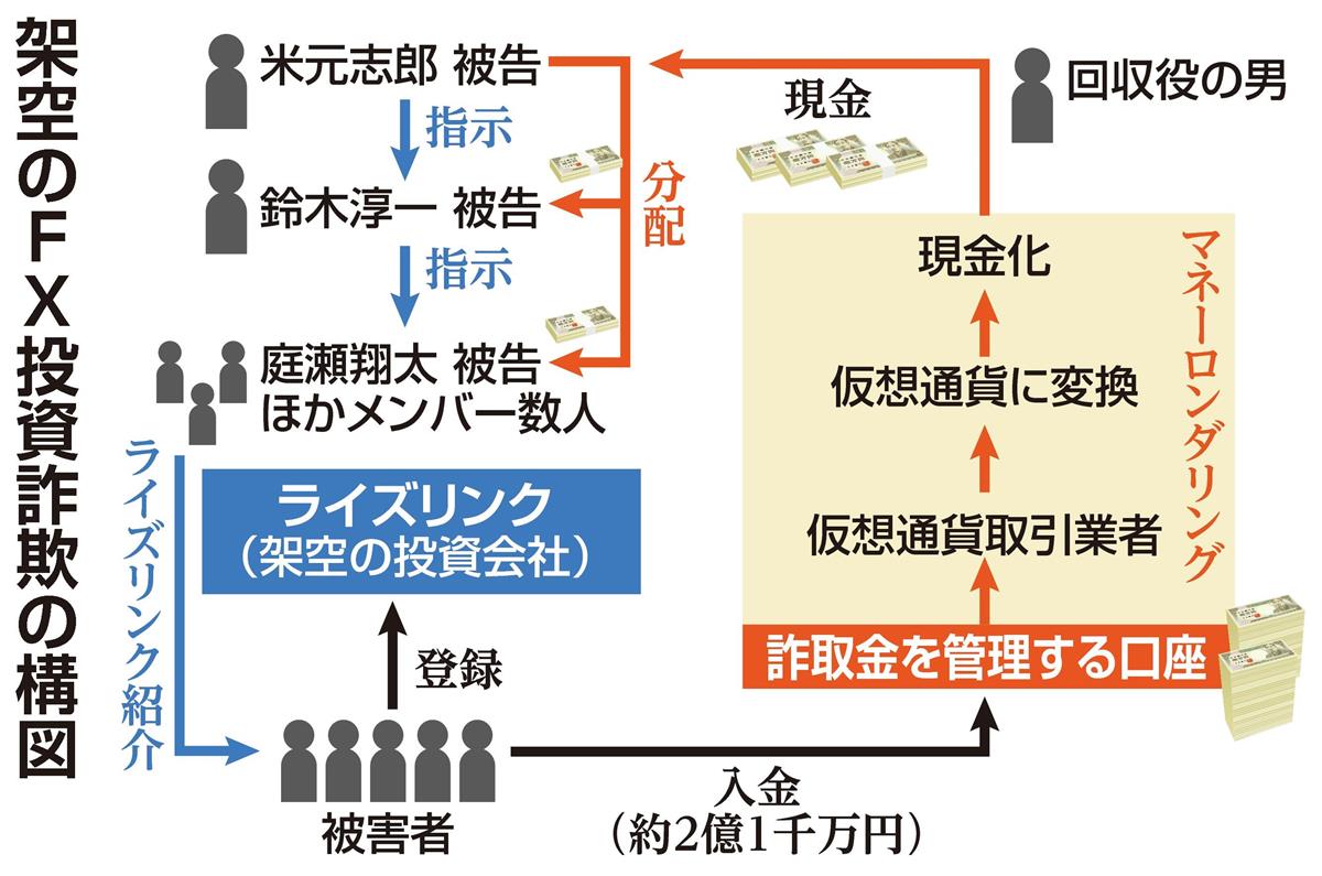 衝撃事件の核心 架空ｆｘ取引で２億円 利用多いソフト悪用した周到手口 2 2ページ 産経ニュース