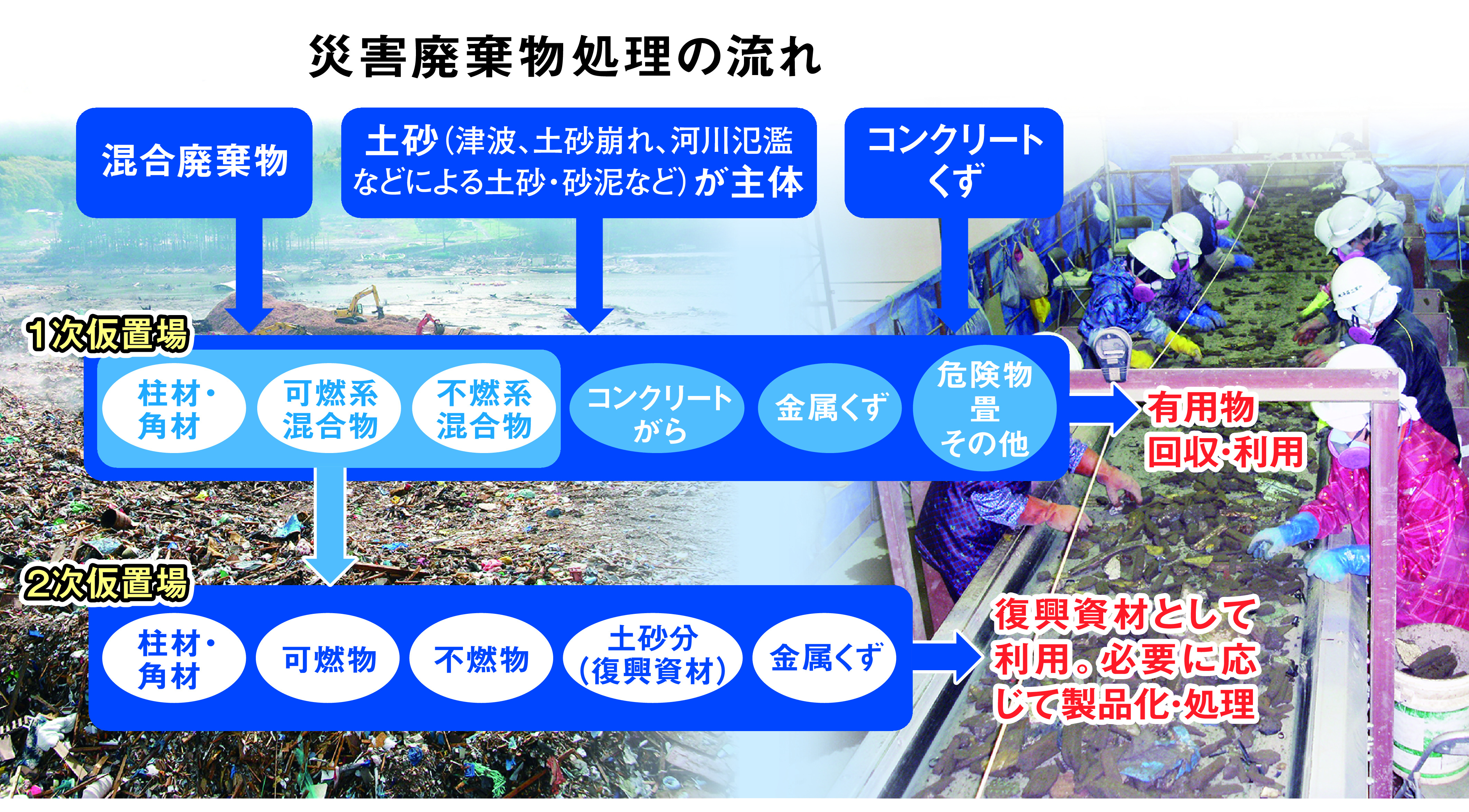 災害廃棄物も分別を 大阪・茨木市が取り組み 早期復興のカギに - 産経