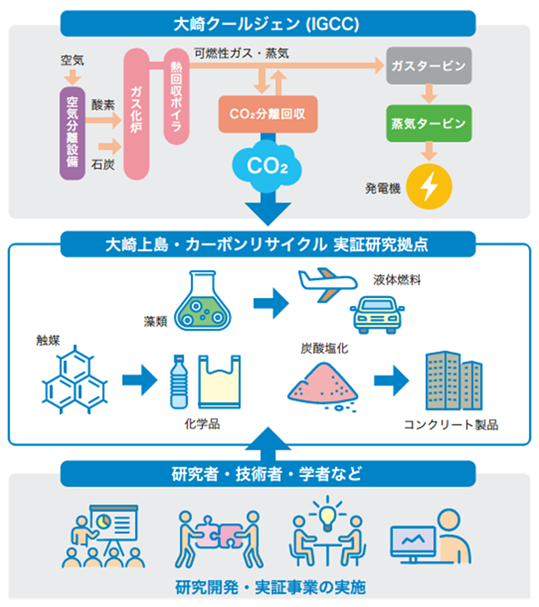 脱石油に向けたCO2資源化技術 ―化学・生物プロセスを中心に― 脱石油に向けたCO2資源化技術 ―化学・生物プロセスを中心に