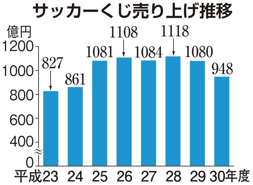 サッカーくじ ｂｉｇ 上限額を１２億円に引き上げへ 産経ニュース