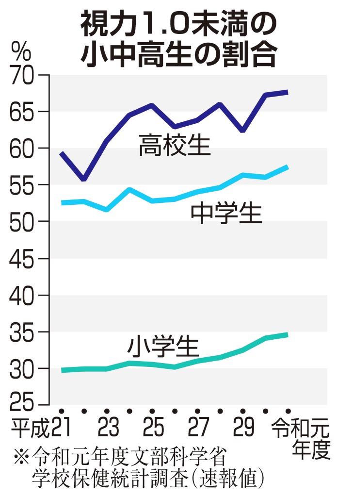 視力１ ０未満の子供最多 小学生で３４ 文科省調査 虫歯は減少 産経ニュース