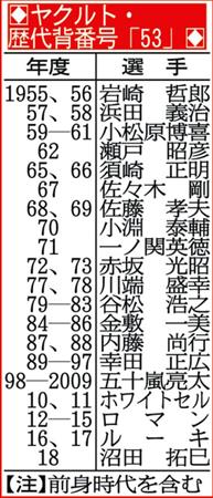 ヤクルト、五十嵐に背番号「53」用意 10年ぶり復帰で代名詞背負う