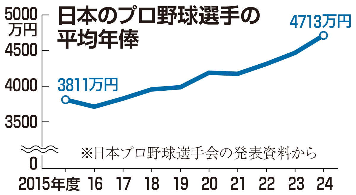メジャーリーグの収入源は？ - 産経ニュース