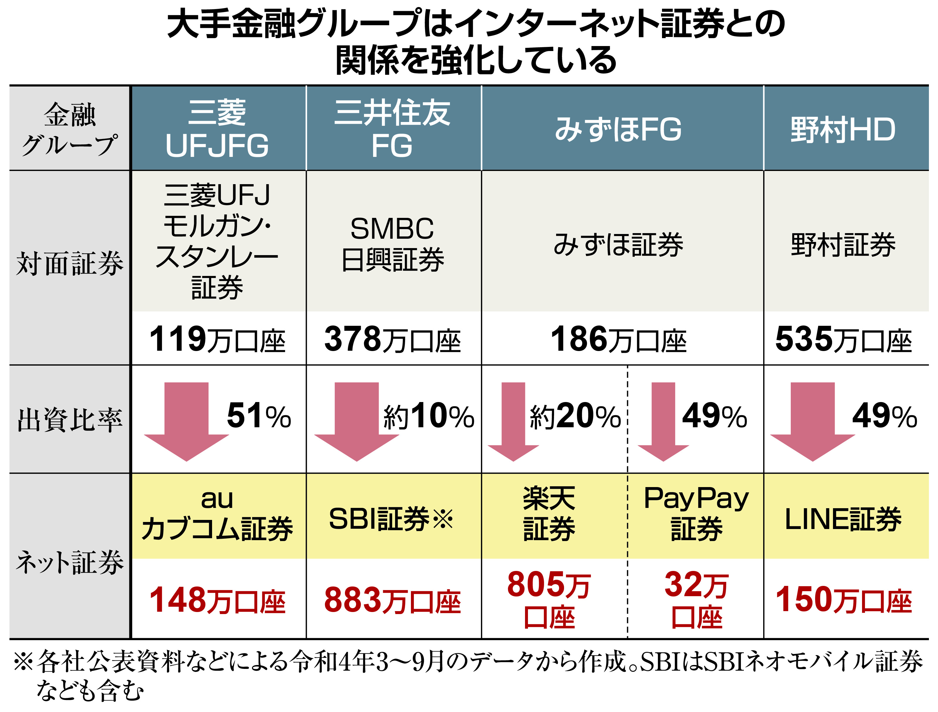経済インサイド】金融大手のネット証券への出資相次ぐ、若年層取り込みへ 課題も山積 - 産経ニュース