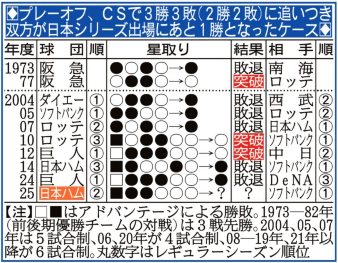 日本ハムの試合結果(02)