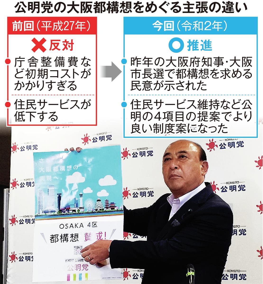 公明 大阪都構想説明会を延長 反対から推進 疑問解消に腐心 1 2ページ 産経ニュース