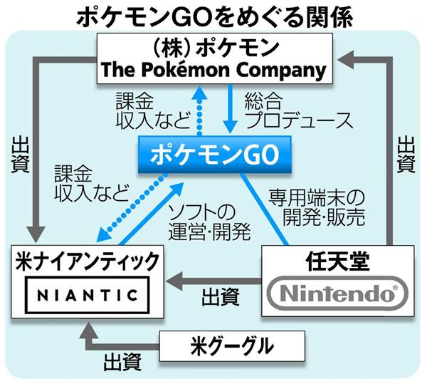 ポケモンgo 現実世界とゲームの融合が実現 任天堂とポケモンが温めた構想 米社の技術を活用 産経ニュース ポケモンgo 現実世界とゲームの融合が実現 任天堂とポケモンが温めた構想 米社の技術を活用 産経ニュース