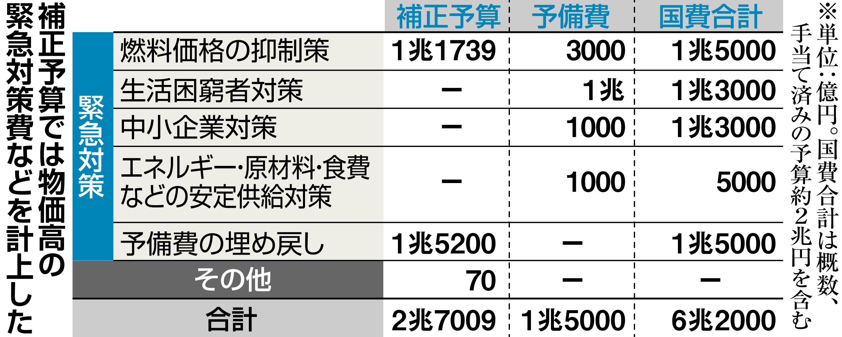 政府が補正予算案を閣議決定 物価高対策など総額２兆７千億円 産経ニュース