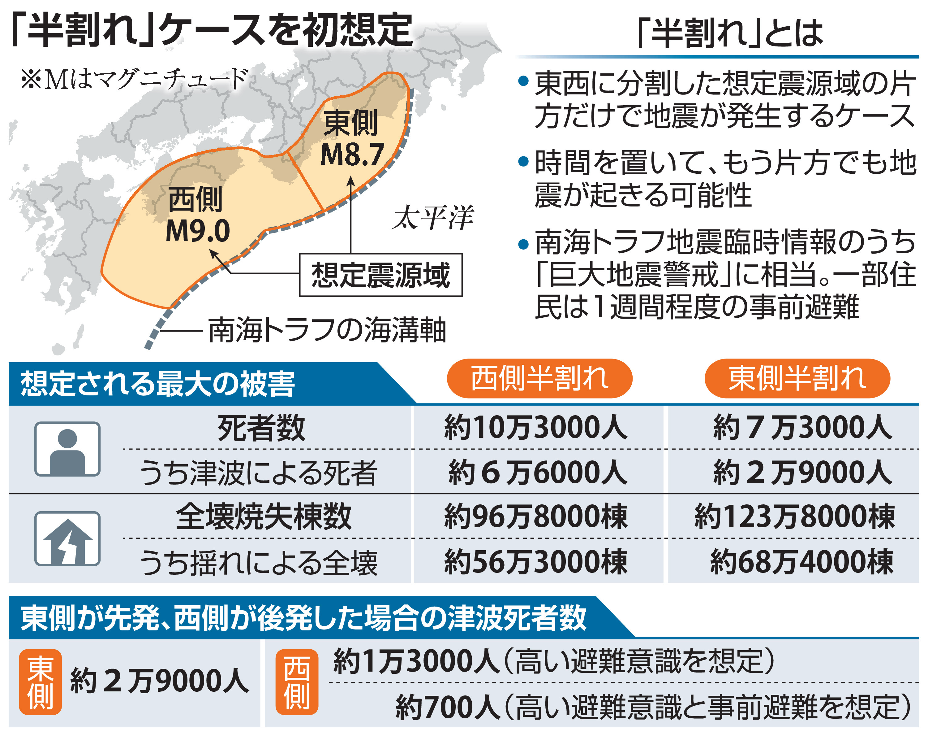南海トラフ半割れ被害を初想定、死者最大約10万3000人 事前避難で後発