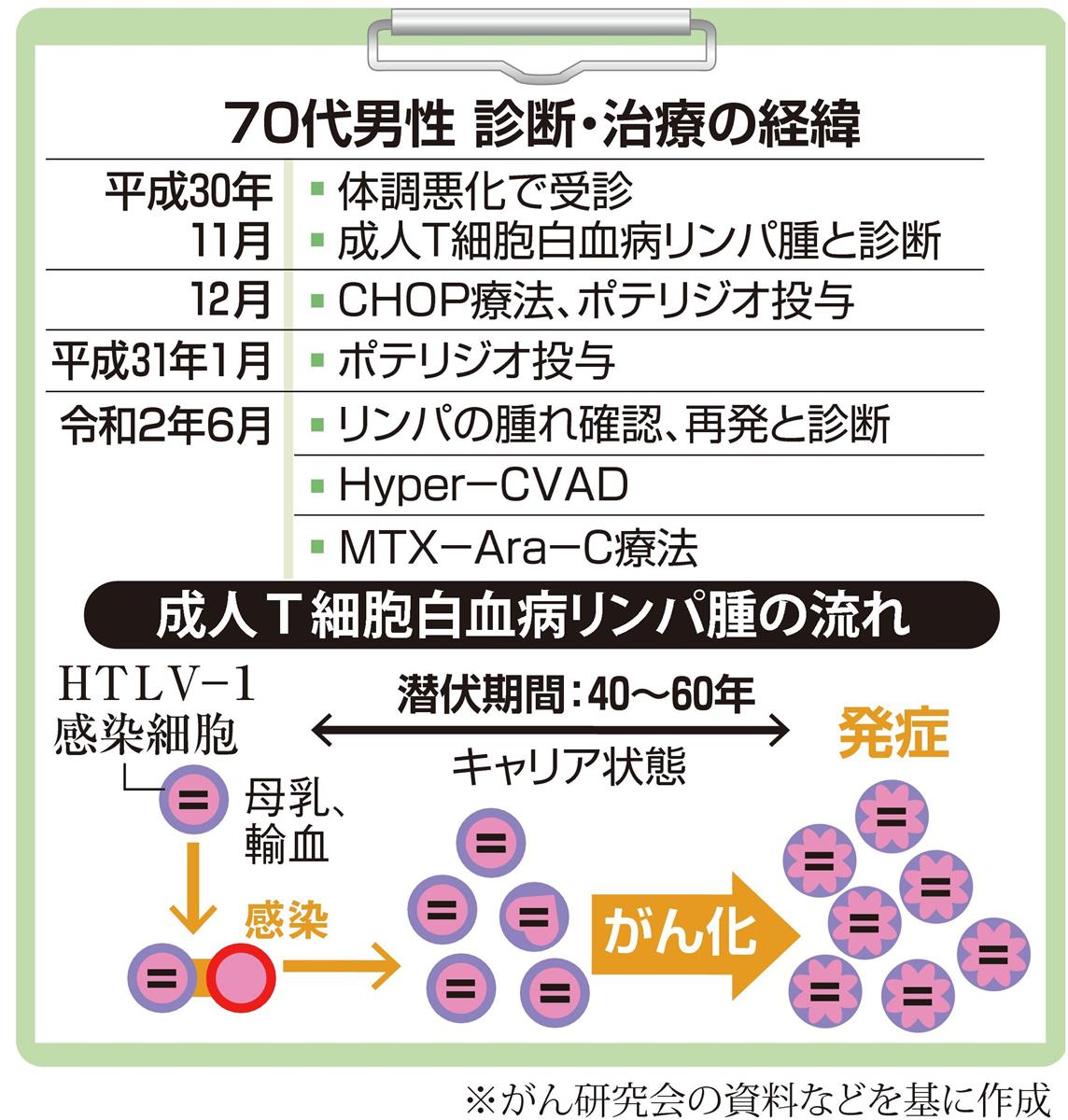 がん電話相談から】成人Ｔ細胞白血病リンパ腫が再発（1/2ページ