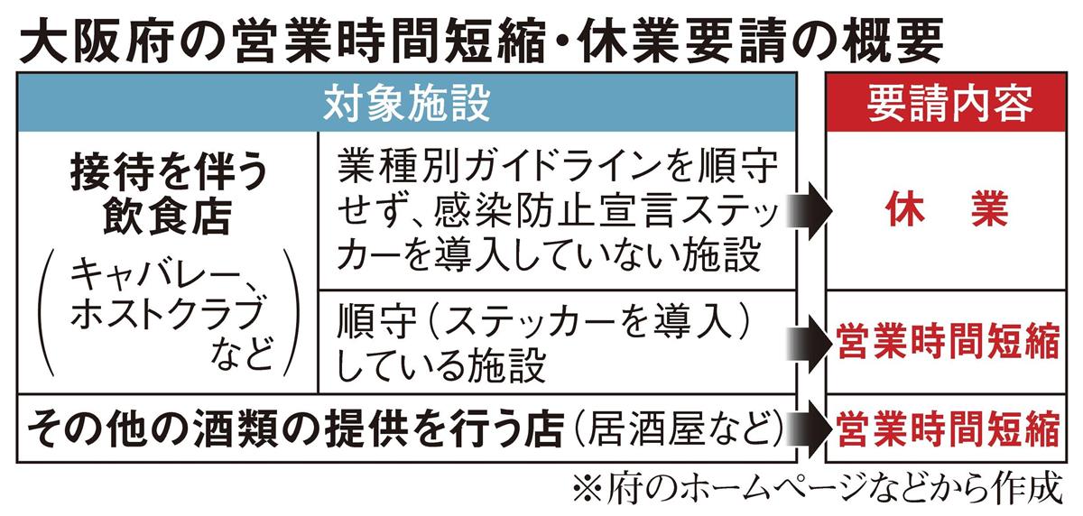 大阪府の飲食店時短要請27日から15日間 感染防止ステッカー取得率は低調 産経ニュース