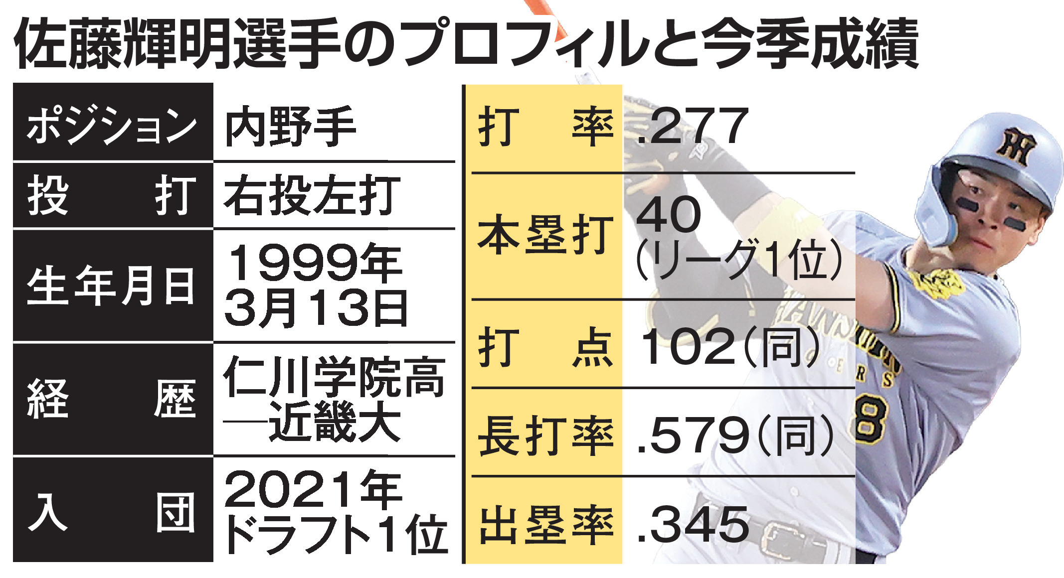 阪神・佐藤輝選手に母校の近大が凱旋セレモニー セ・リーグMVP受賞を