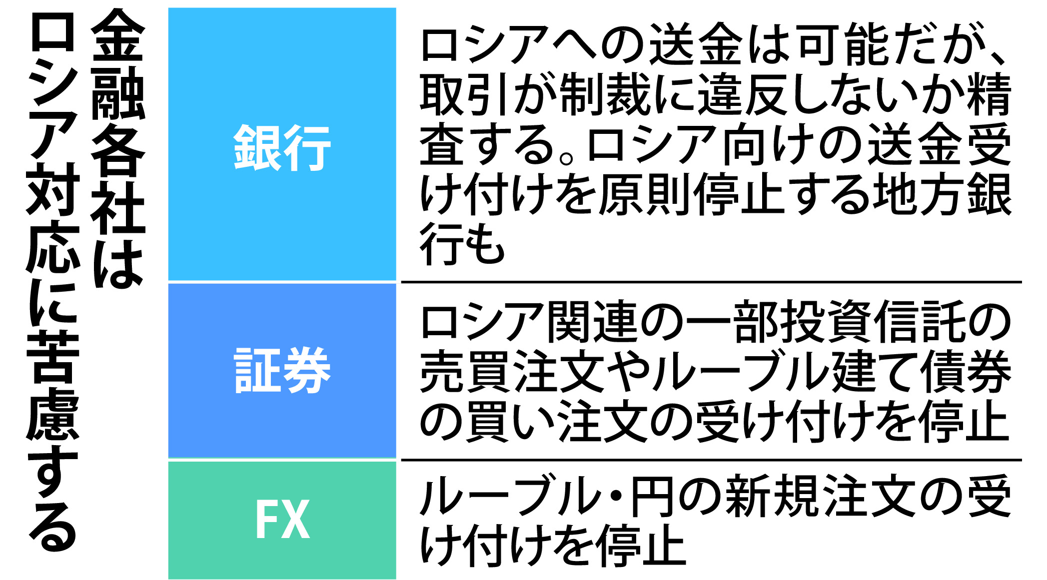 対露制裁、国内金融機関へ影響拡大 売買停止広がる - 産経ニュース