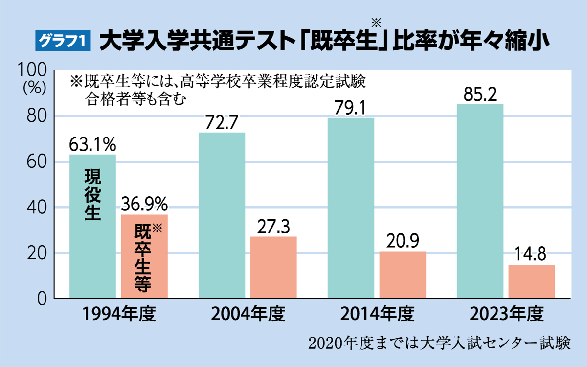 わかる」から「できる」へ 河合塾が大改革 第一志望合格をより確かに