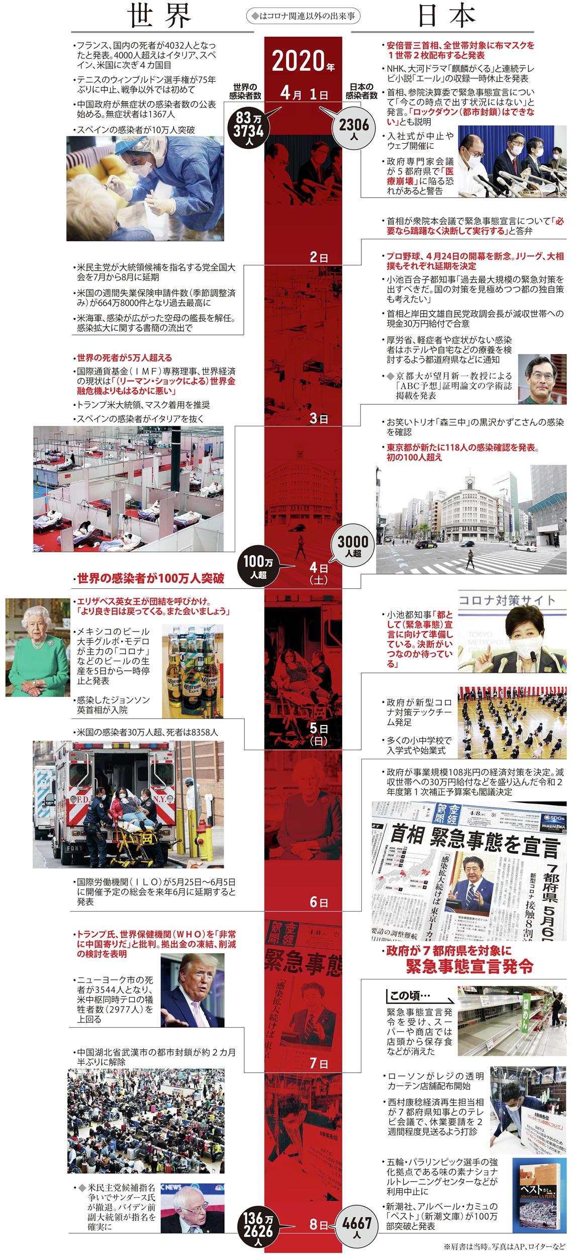コロナ その時 ５ 発令された緊急事態宣言 ２０２０年４月１日 産経ニュース