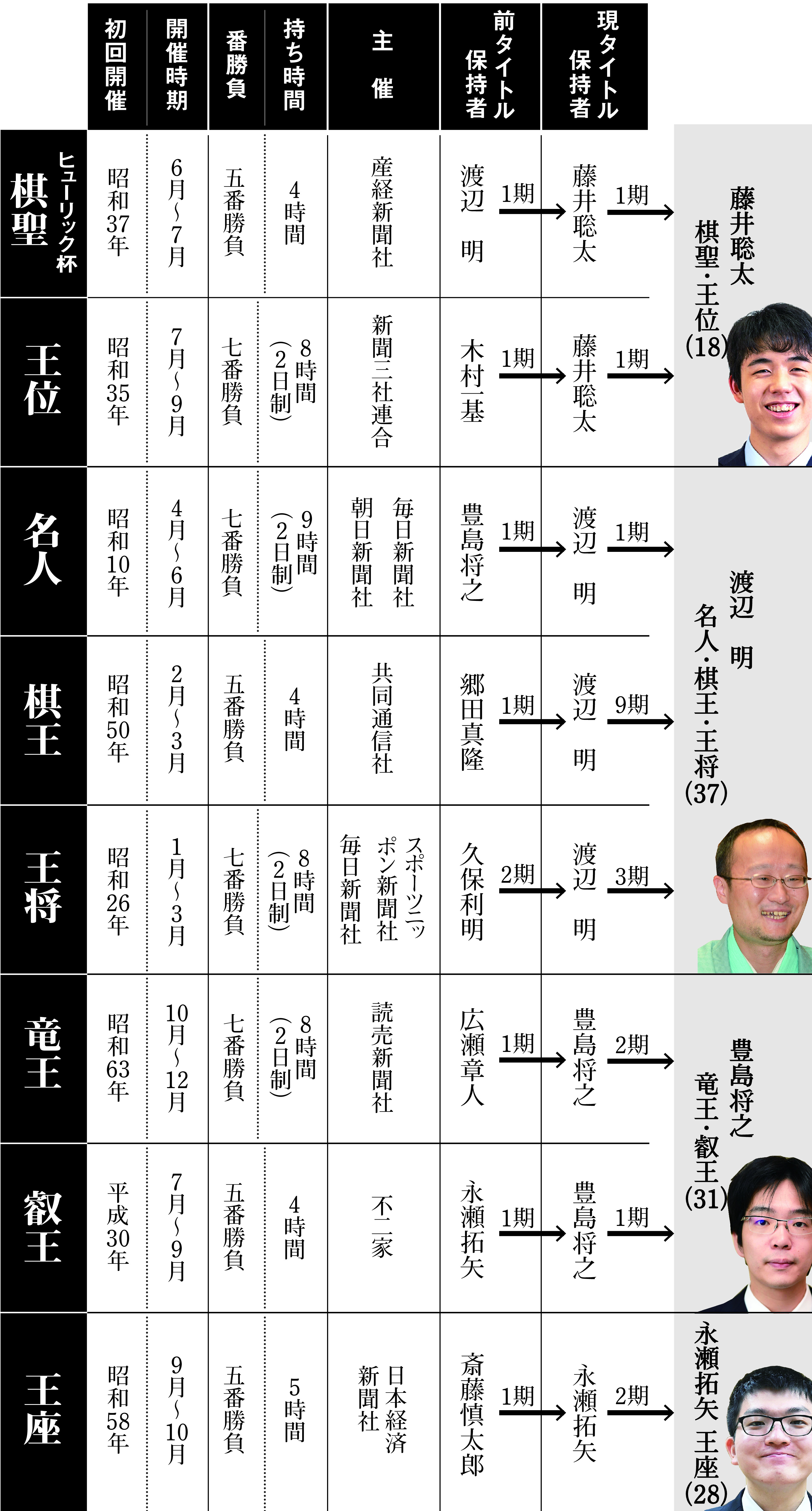将棋界「4強時代」 今後を占う第92期ヒューリック杯棋聖戦五番勝負