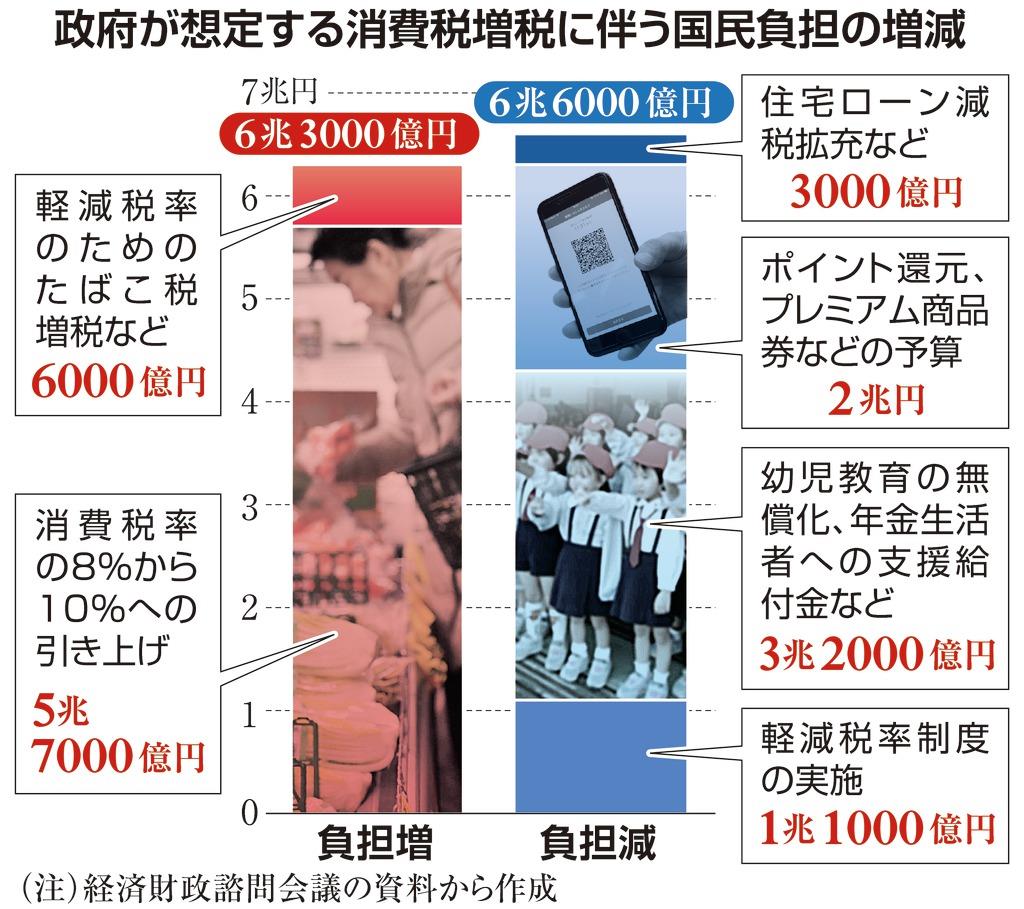 消費増税 景気対策と両輪 きょうから１０ 政府 負担軽減に６ ６兆円 1 2ページ Sankeibiz サンケイビズ 自分を磨く経済情報サイト