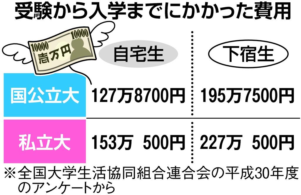 入試最前線】（4）入学までに200万円以上も 受験のマネー学 - 産経 
