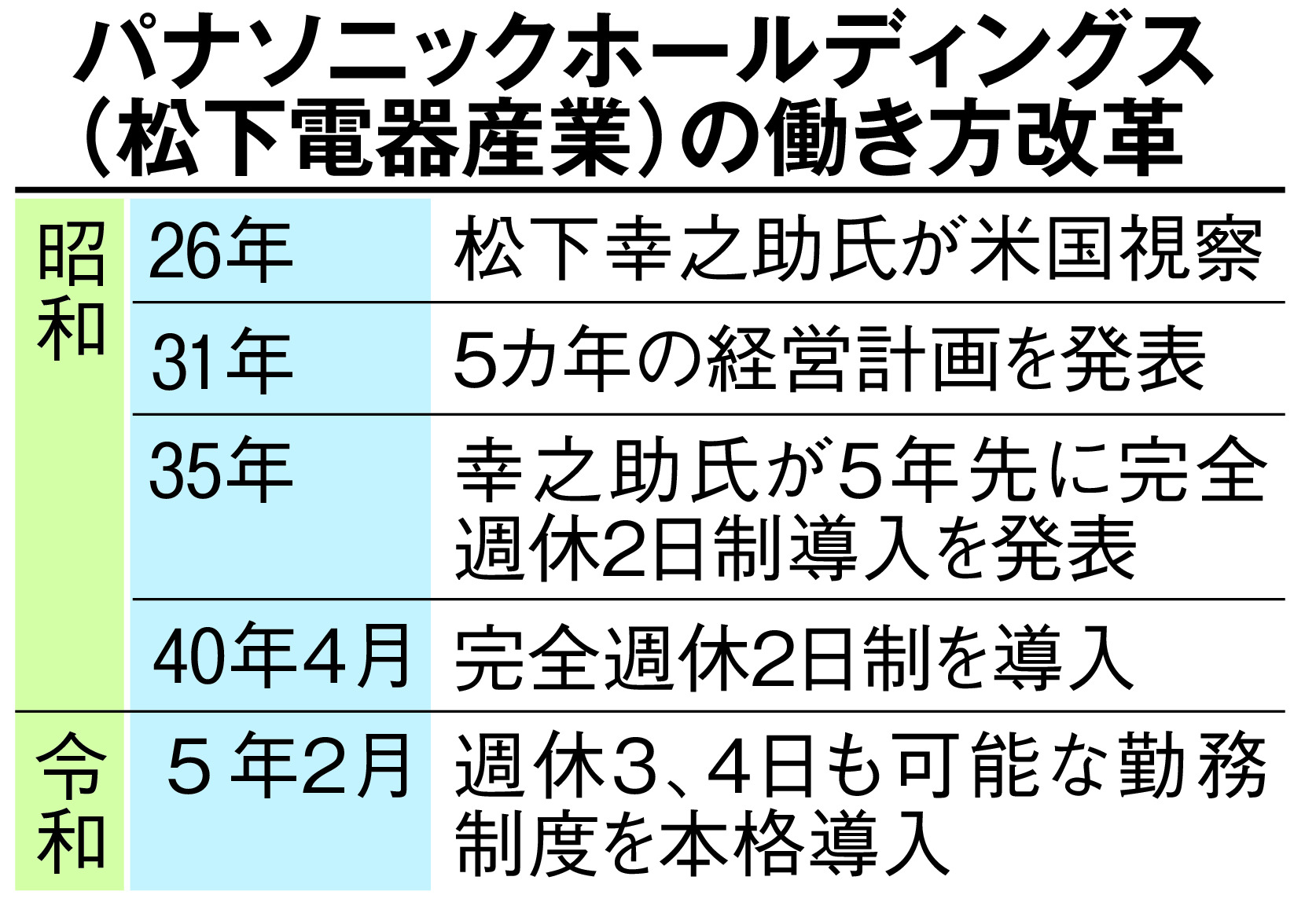 故知に学ぶ経済】松下幸之助のＤＮＡが息づくパナソニック「週休３～４