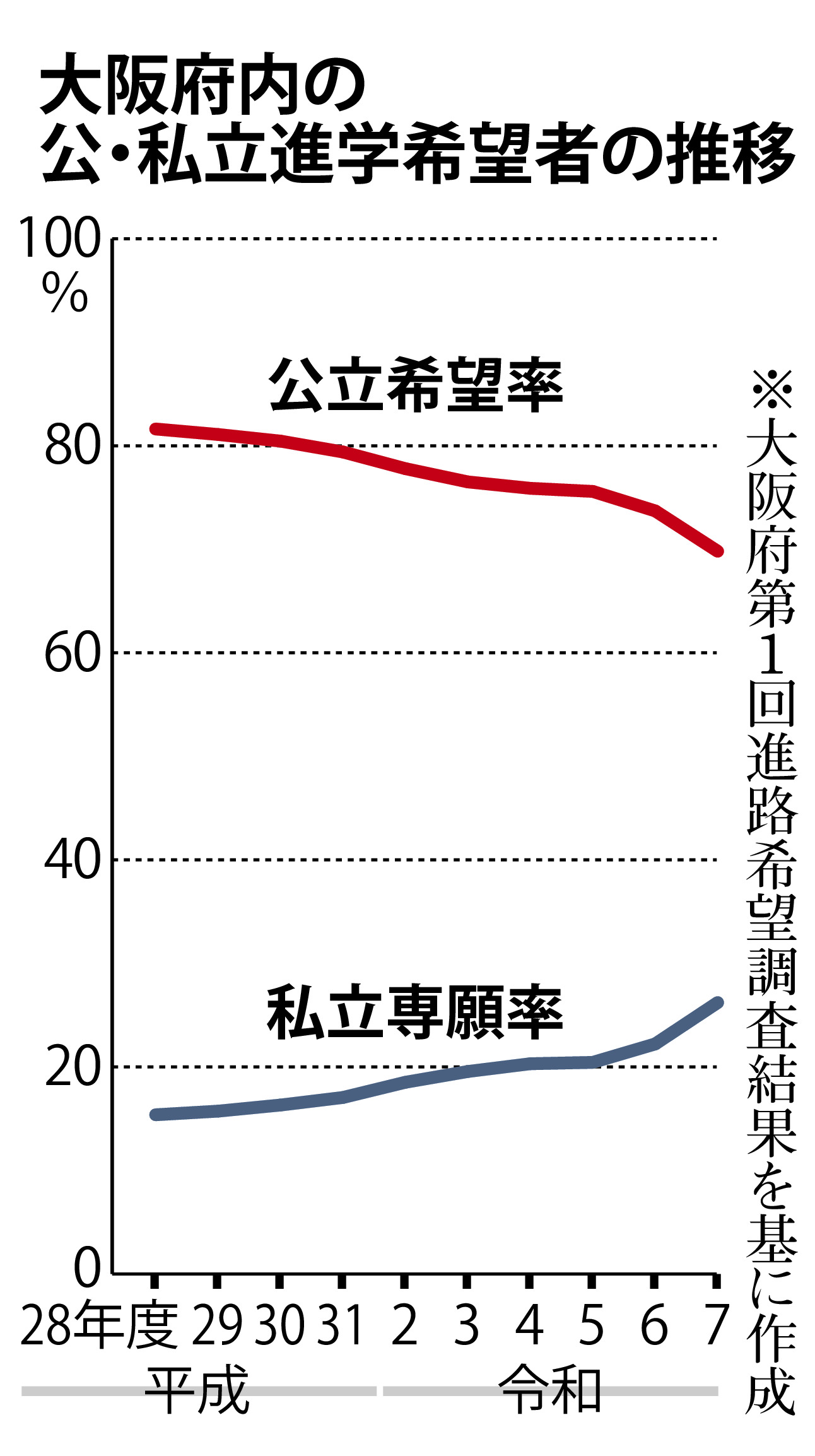 公立希望が7割切った大阪 無償化で変わる「十五の春」 6年入試では70校