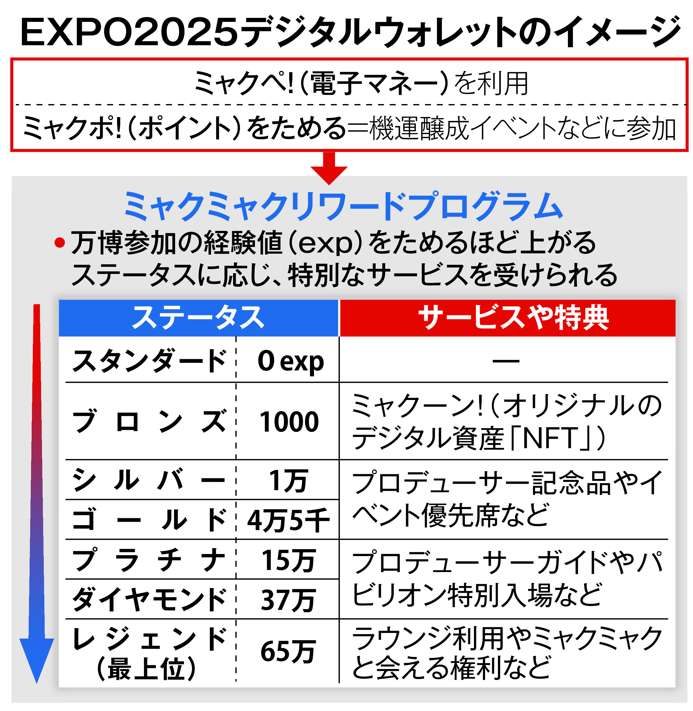 万博アプリ、使うほど「ステータス」上昇 最上位でラウンジ利用や