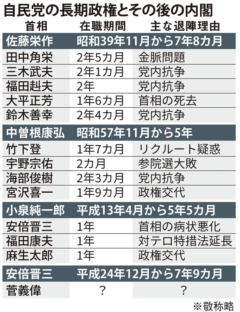 長期政権の後は短命 菅内閣 自民のジンクス破れるか 産経ニュース