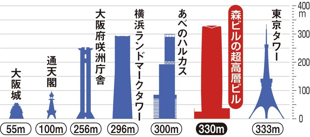 動画あり】森ビル、東京で日本一の高層ビル 緑地と調和した街へ（1/2