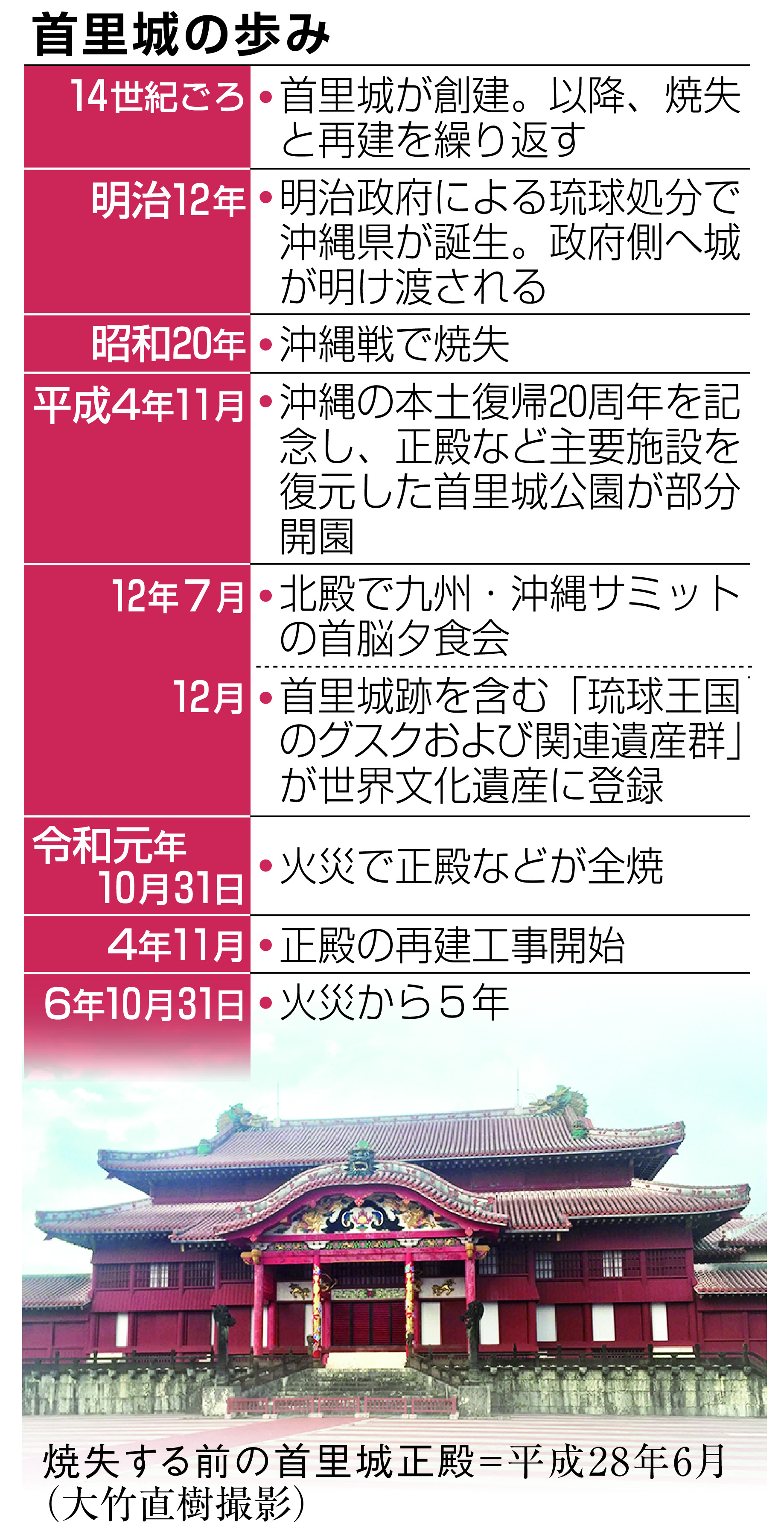 首里城の復元作業進む 伝統工法とハイテク融合 火災から5年、赤瓦の