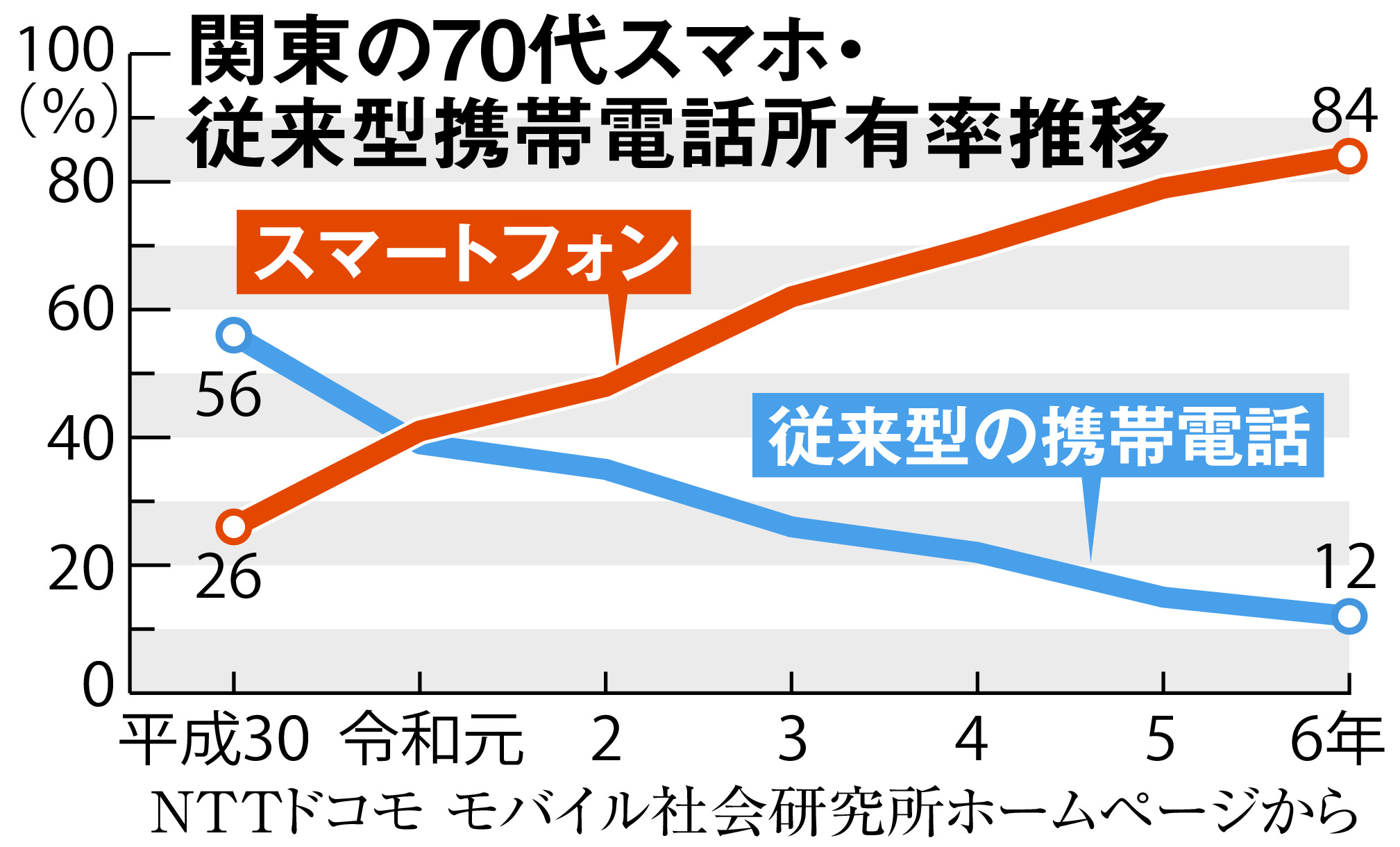 スマホの使い方相談、大手各社有料に 背景に高齢者ニーズ増大とショップの維持 - 産経ニュース