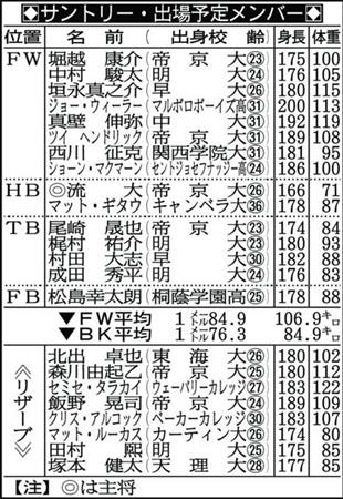 左ほお骨折なんのバットマン山中だ 神戸製鋼 １５日ｖｓサントリー ｔｌ サンスポ