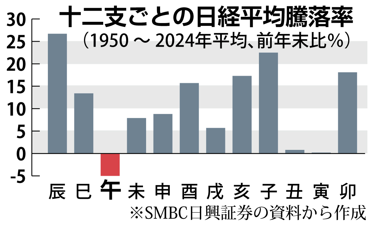 26年は午年、株価「尻下がり」で下落に転じる？ ＡＩ投資ブームの終焉にIMFも警鐘 - 産経ニュース