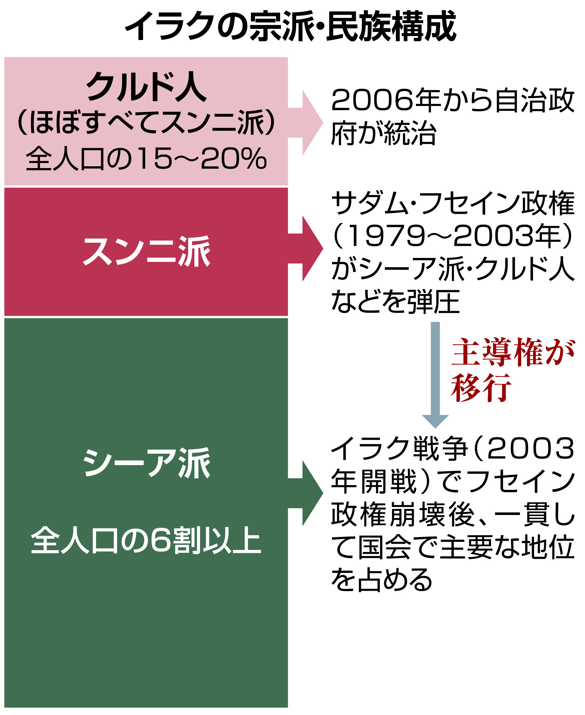 試練のイラク 宗派 民族の壁 和解を困難に フセイン 負の遺産 克服 2 2ページ 産経ニュース