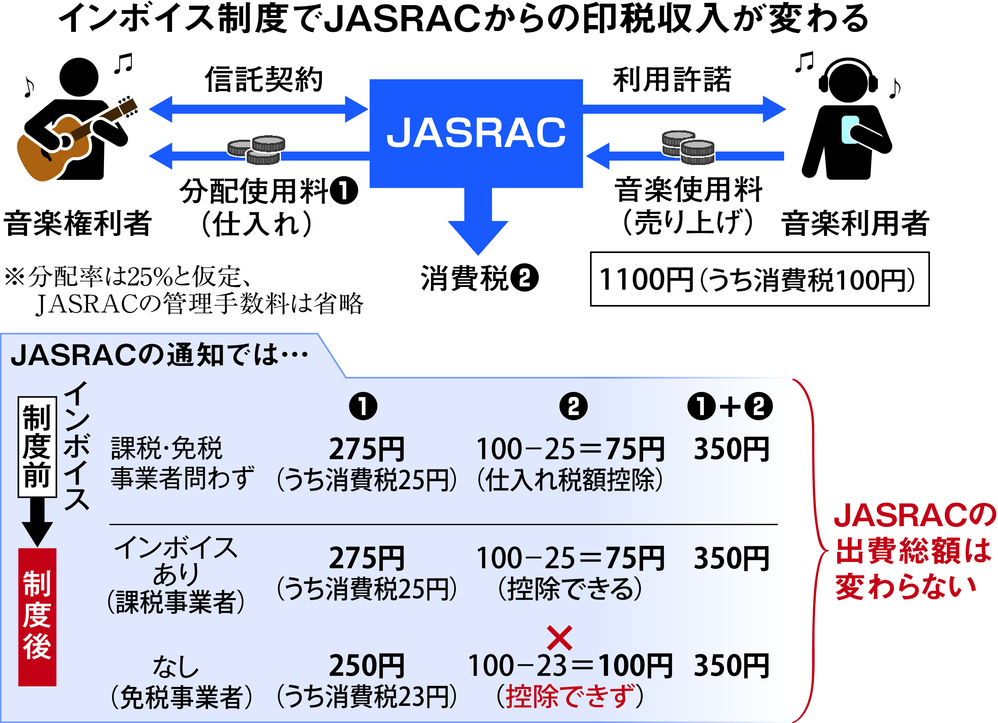 印税 仕組み オファー 本