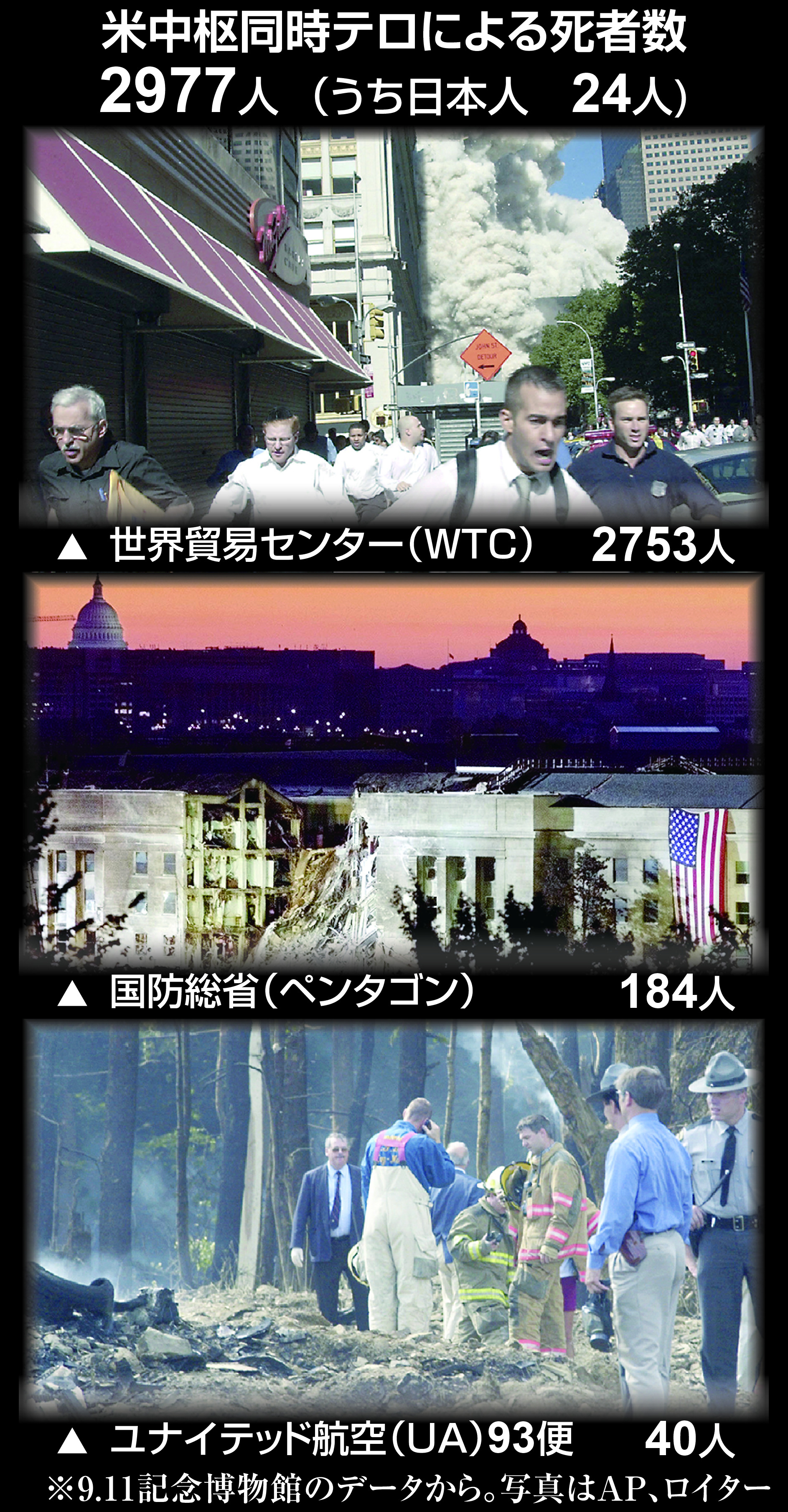９ １１テロ２０年 最長の戦争 テロとの戦い 見失った目的 産経ニュース