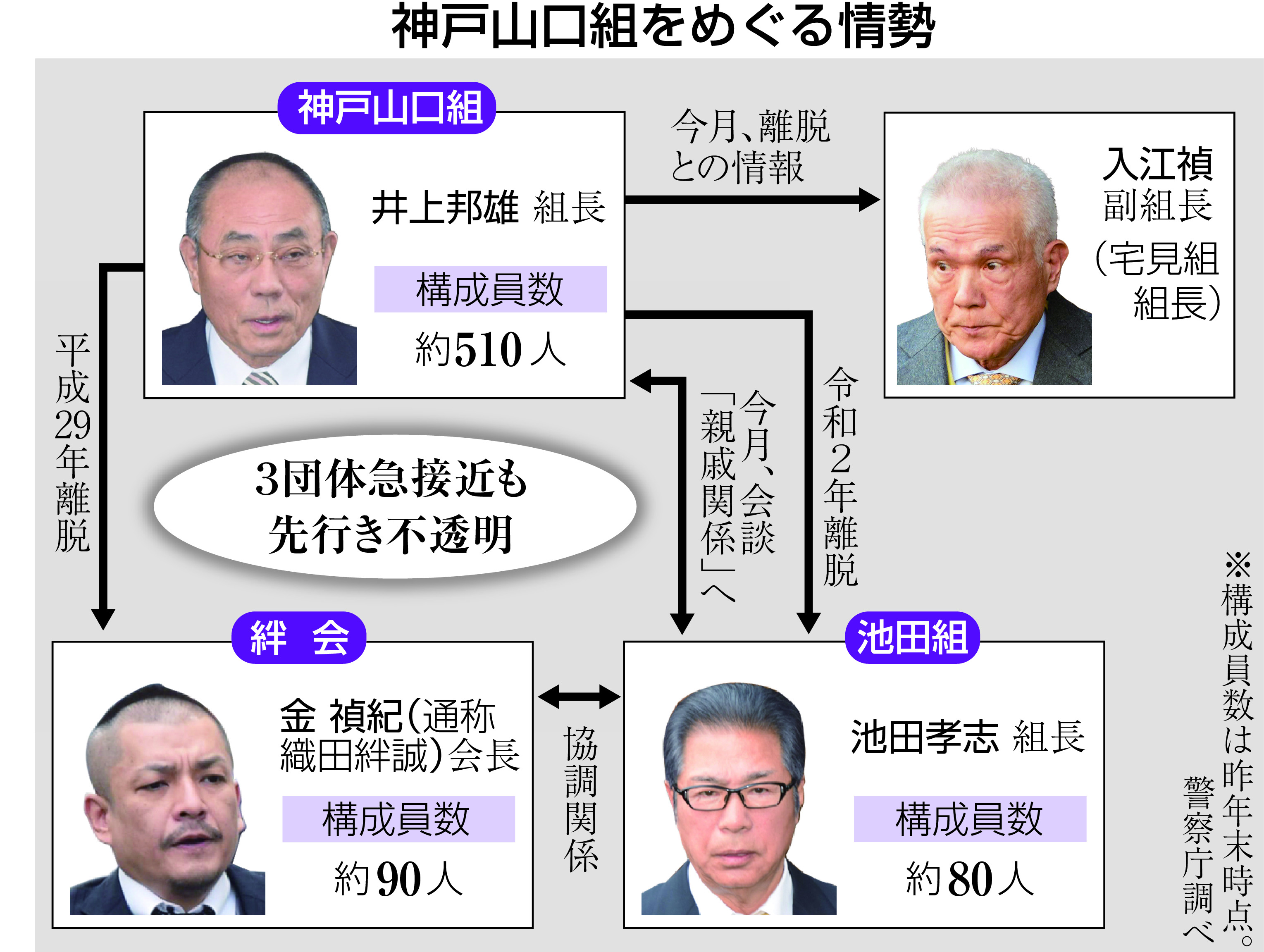 離合相次ぐ神戸山口組 情勢は混迷 副組長率いる宅見組も離脱か 産経ニュース