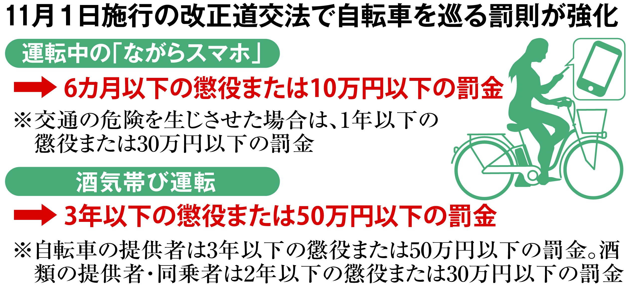 自転車「ながら運転」新たな罰則の効果は 大阪の若者、走行中もスマホ