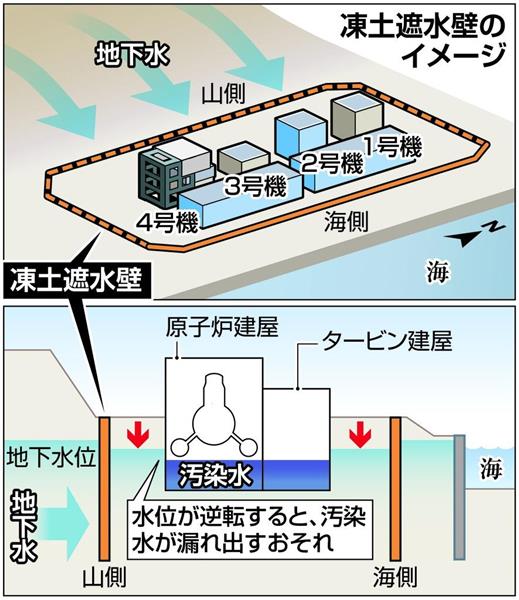 原発最前線 凍結なのに効果検証できない 国費３５０億円が宙に 費用対効果 現段階で不明 1 3ページ 産経ニュース