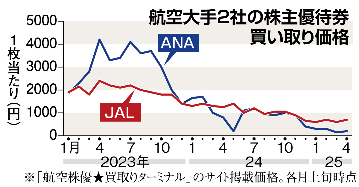 金券ショップへの電車賃より安い 航空優待券の買い取り価格が「底が 